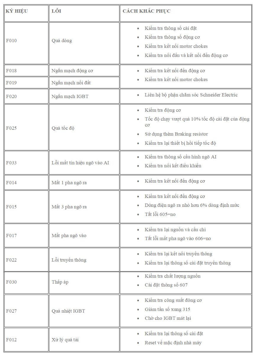 Bảng mã lỗi biến tần ATV310H037N4E